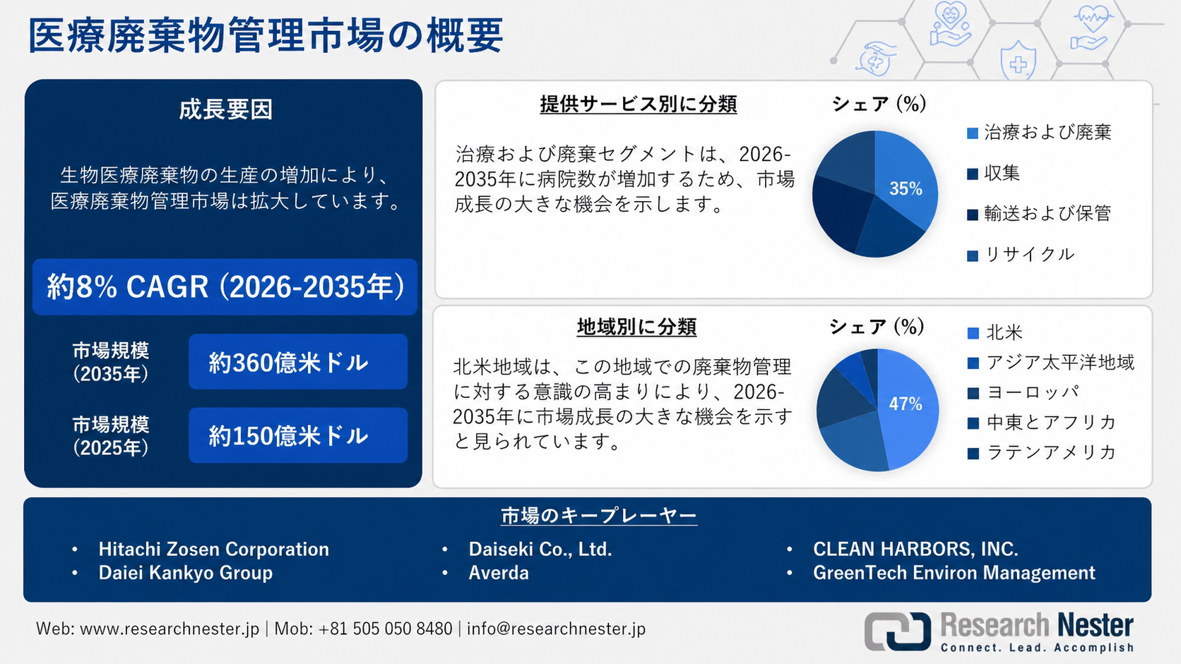 Medical Waste Management Market